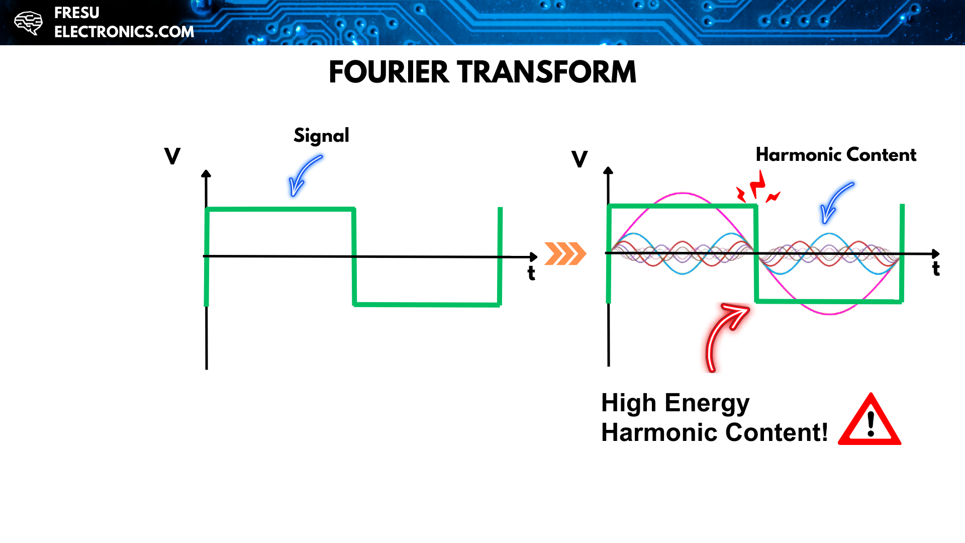 Example of harmonic content in a digital signal.