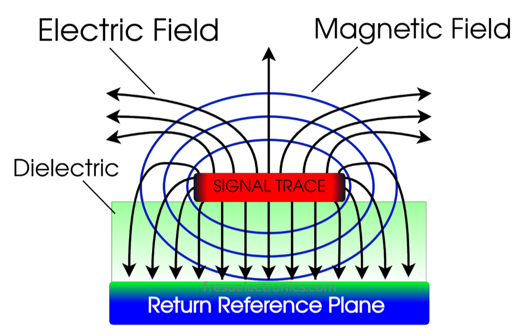 Electric and Magnetic Field in a PCB, cross-section view.
