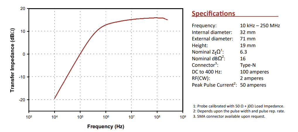 Fischer F-33-1 Current Monitoring Probe — Transfer Impedance vs Frequency