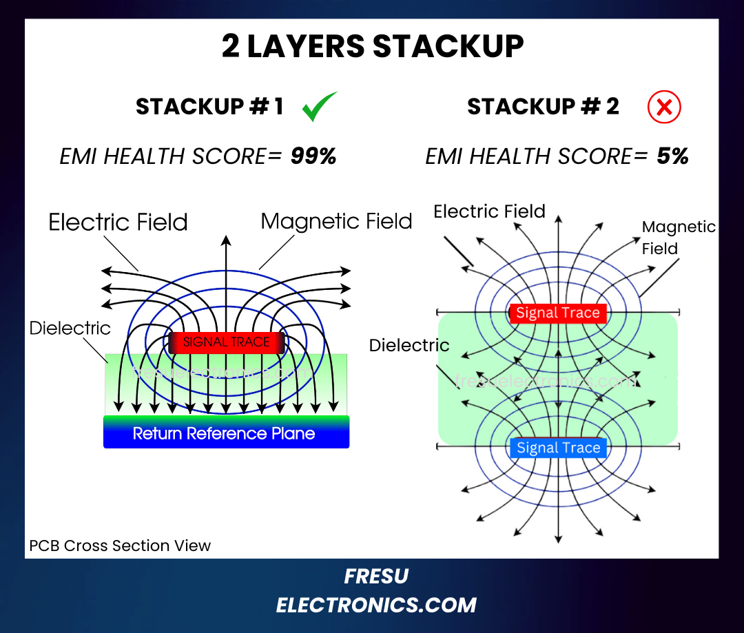 Comparison between 2 layers PCB stackup