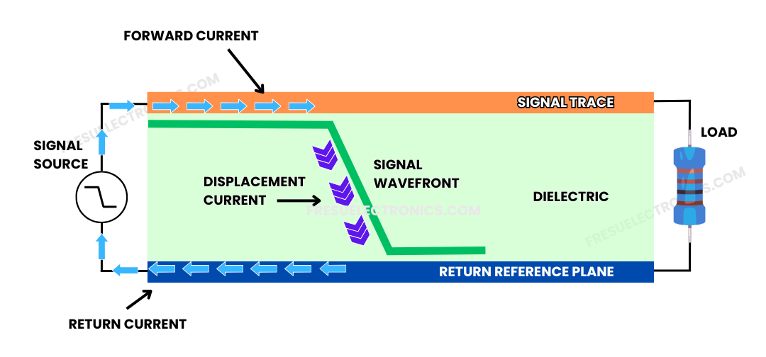 Diagram illustrating signal propagation and current flow in a transmission line, highlighting forward current in the signal trace, displacement current through the dielectric, and return current on the reference plane.