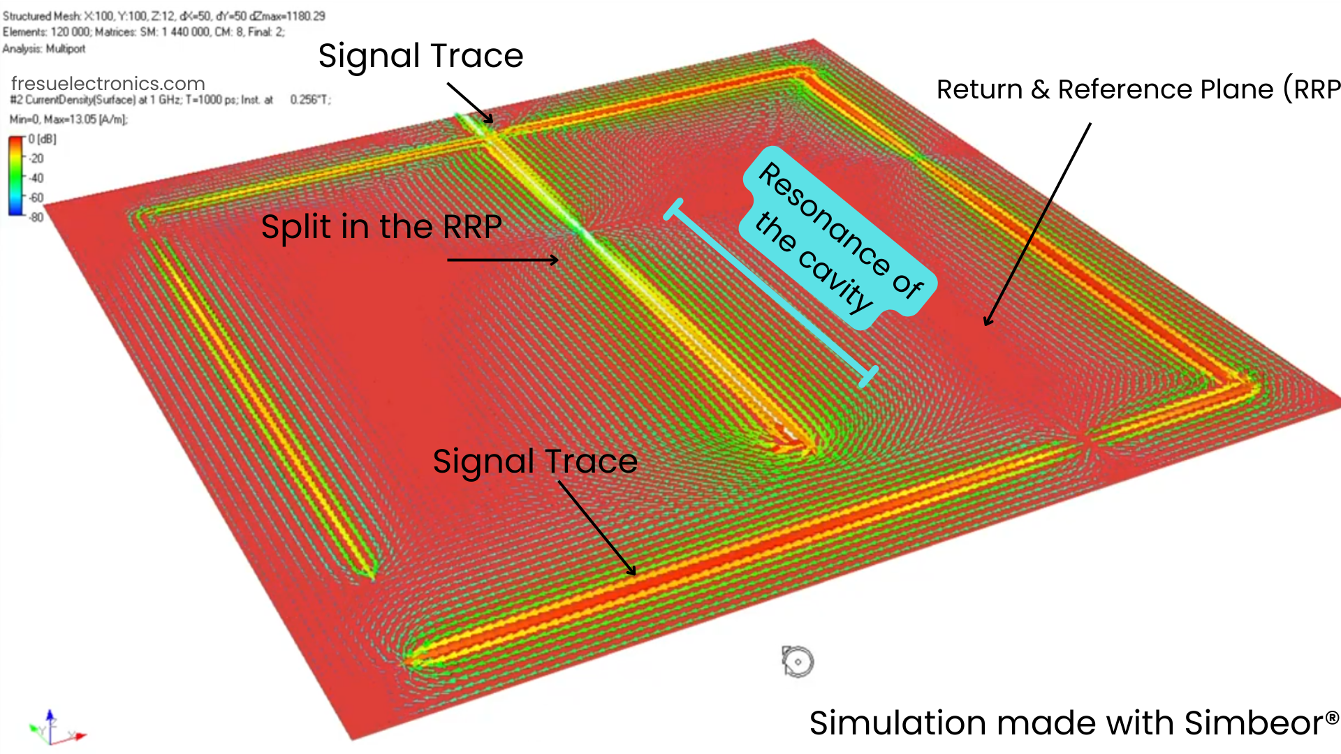 Figure 9 - Simulation of a 1 GHz signal routed across a split in the RRP.