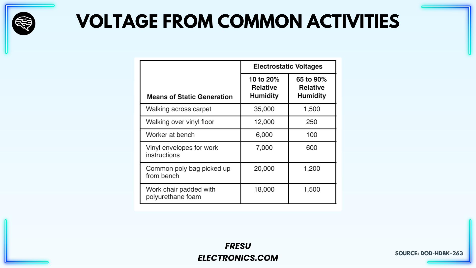 Voltage generated from common activities.