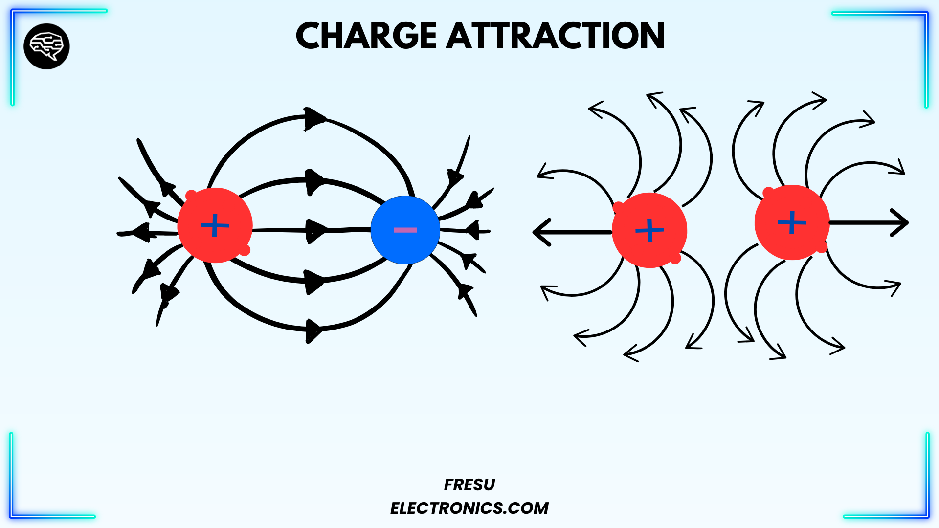 Charge attraction and repulsion.