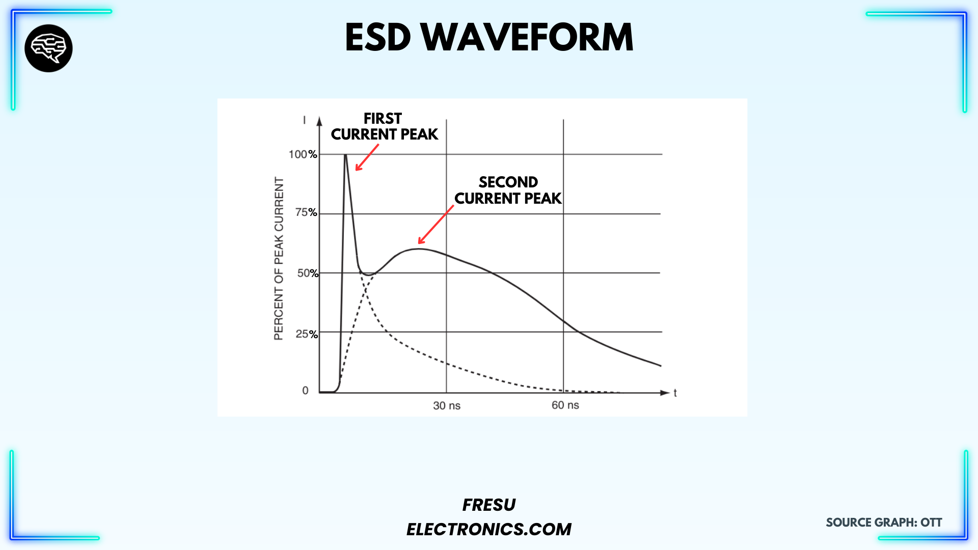 ESD test example