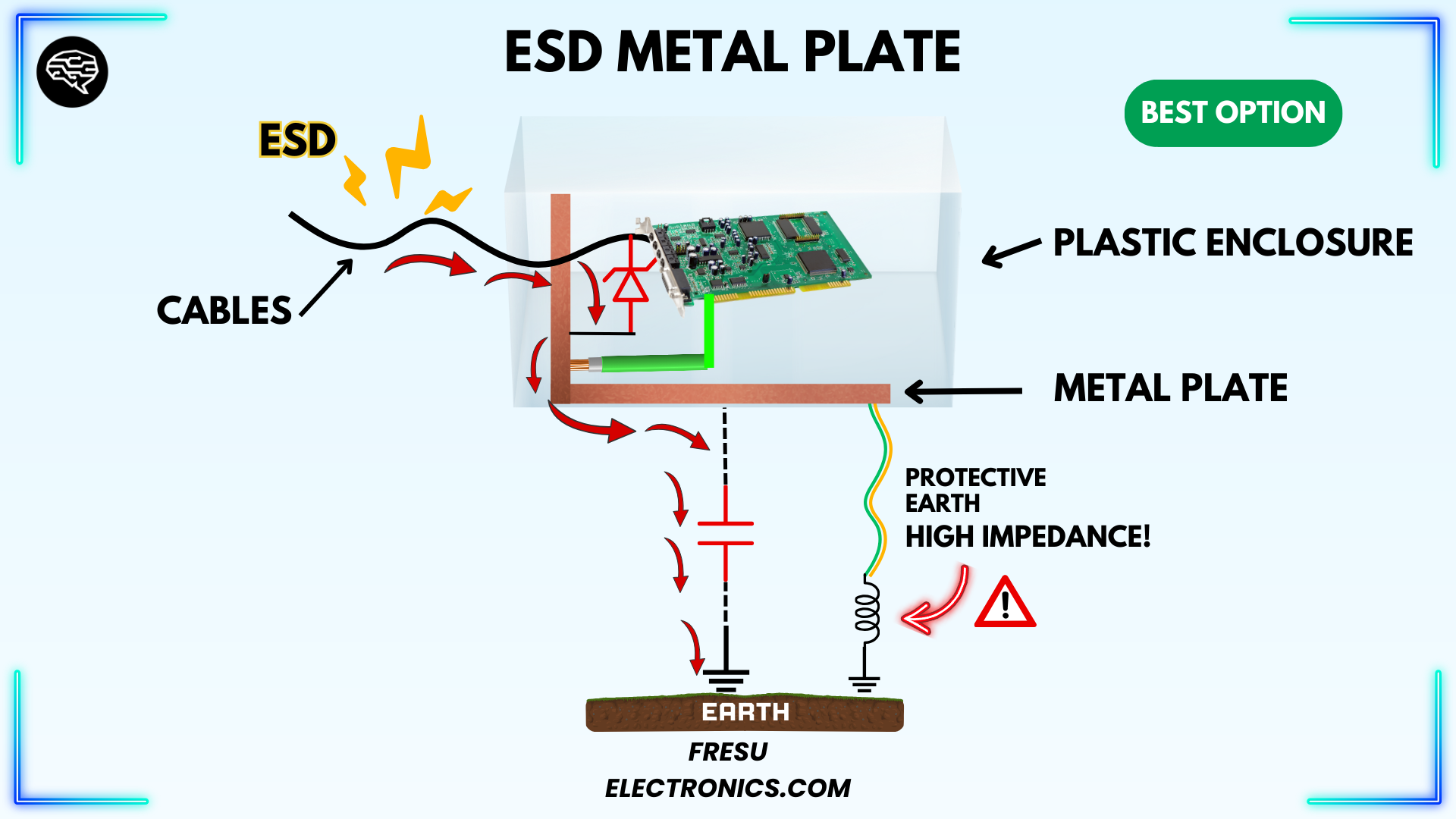 Figure 26 - Example of ESD event protection for plastic enclosures.