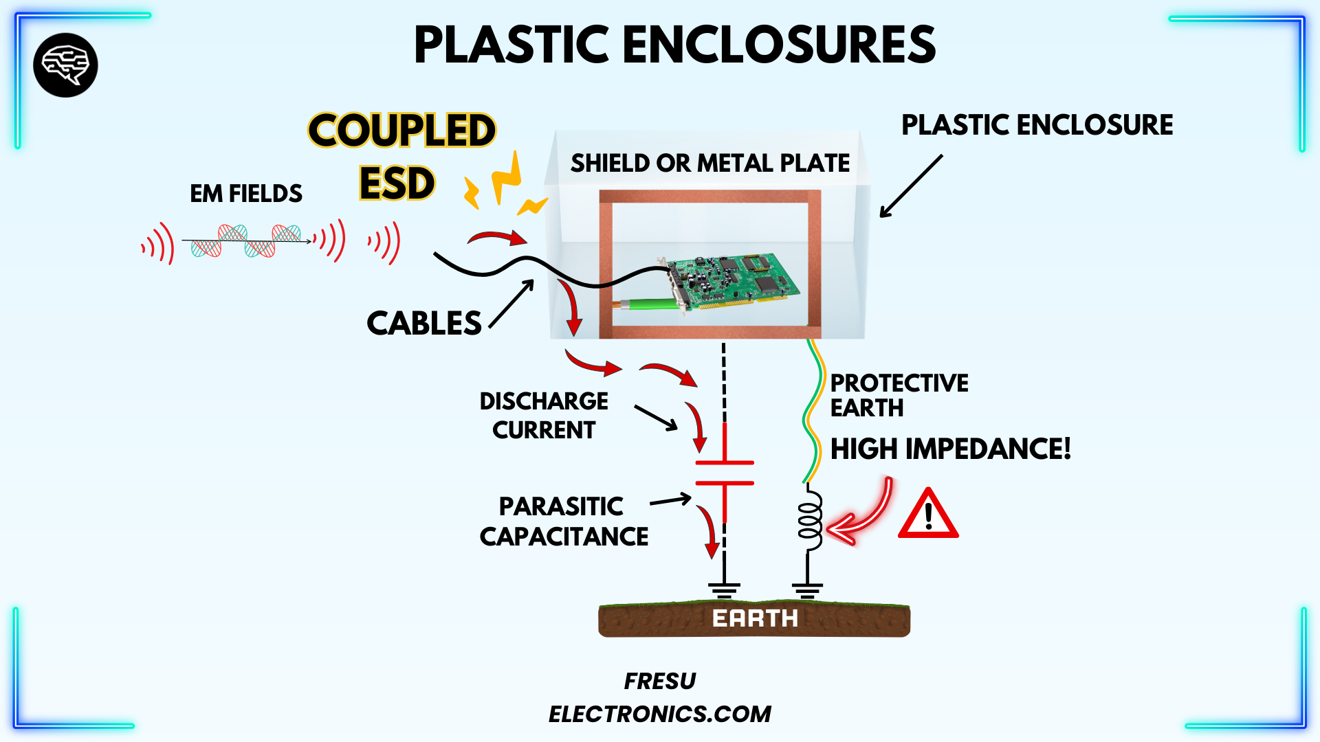 Example of ESD event protection for plastic enclosures with extra shield.