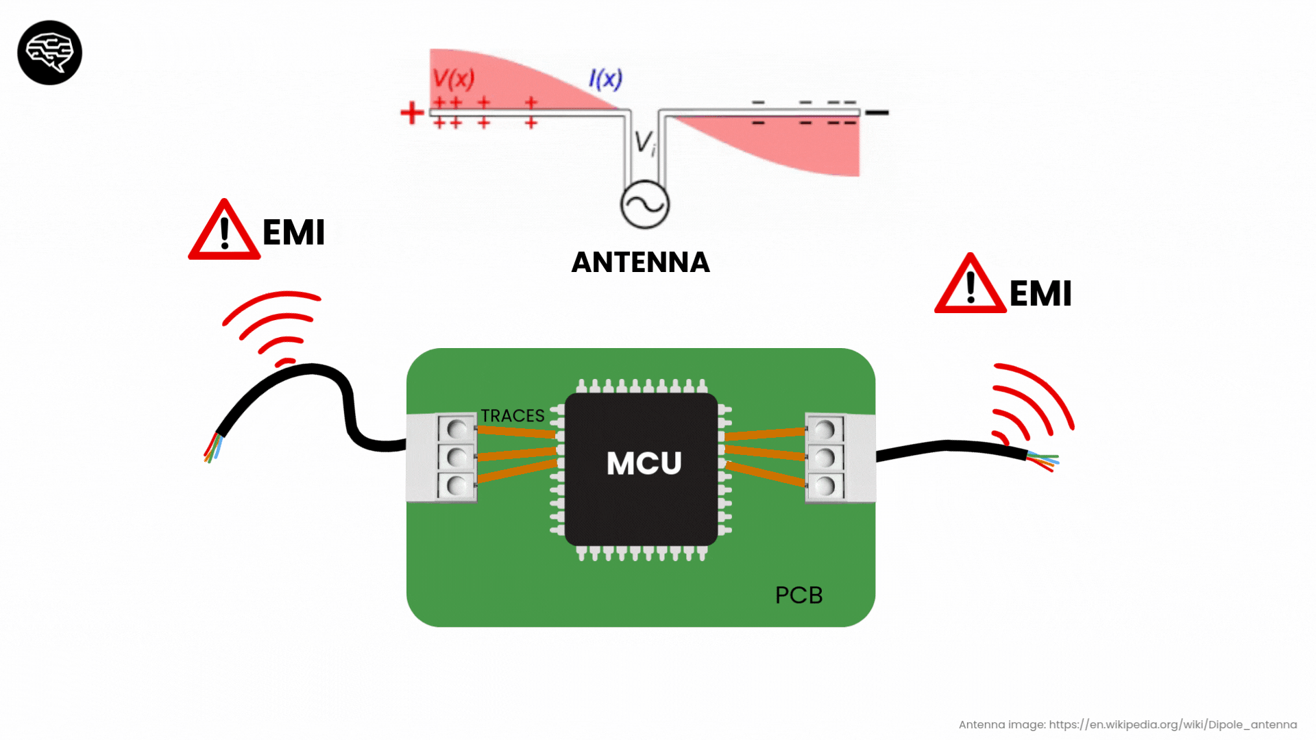 Diagram illustrating the concept of electromagnetic interference (EMI) in a PCB setup, showing how antenna-like behavior in traces leads to EMI emissions.