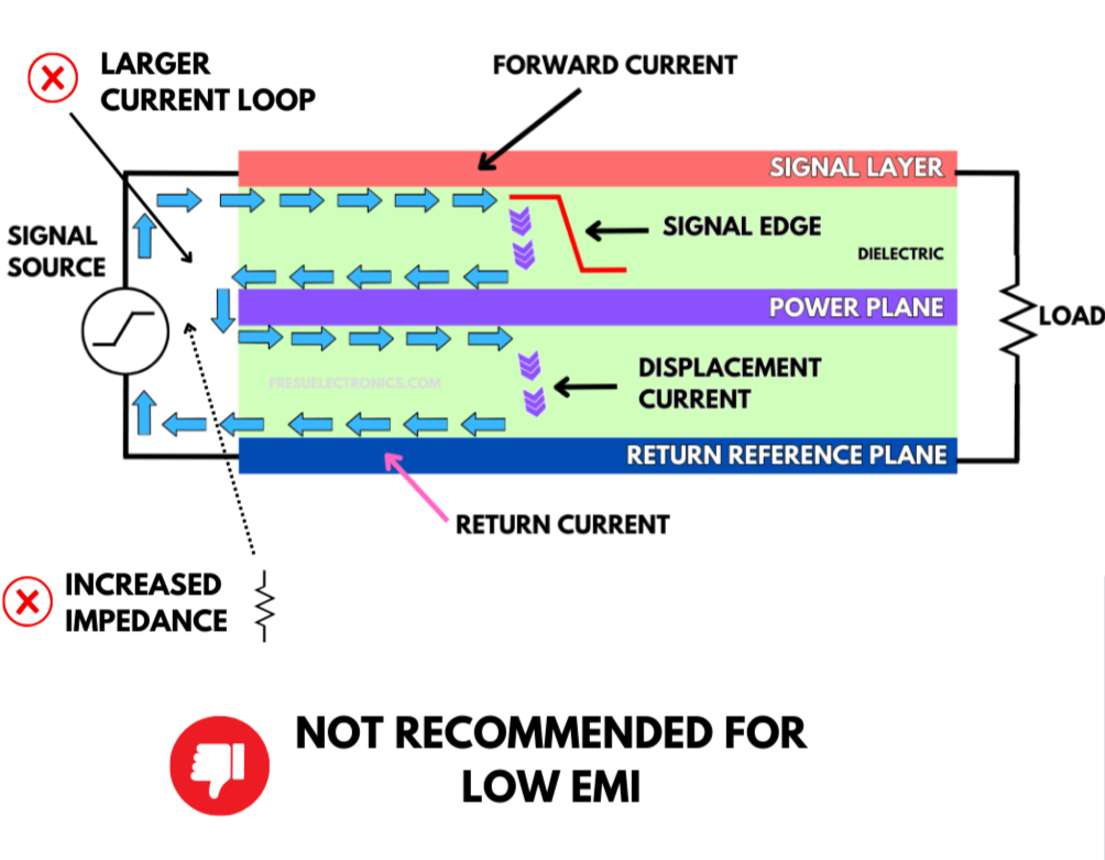 Figure 21 - Return current path when a power plane is used in between signal and return reference layer.
