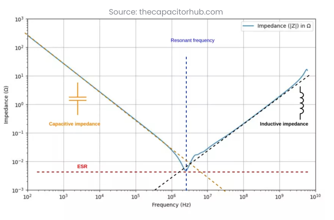 Figure 22 - Real impedance characteristic of the capacitor.