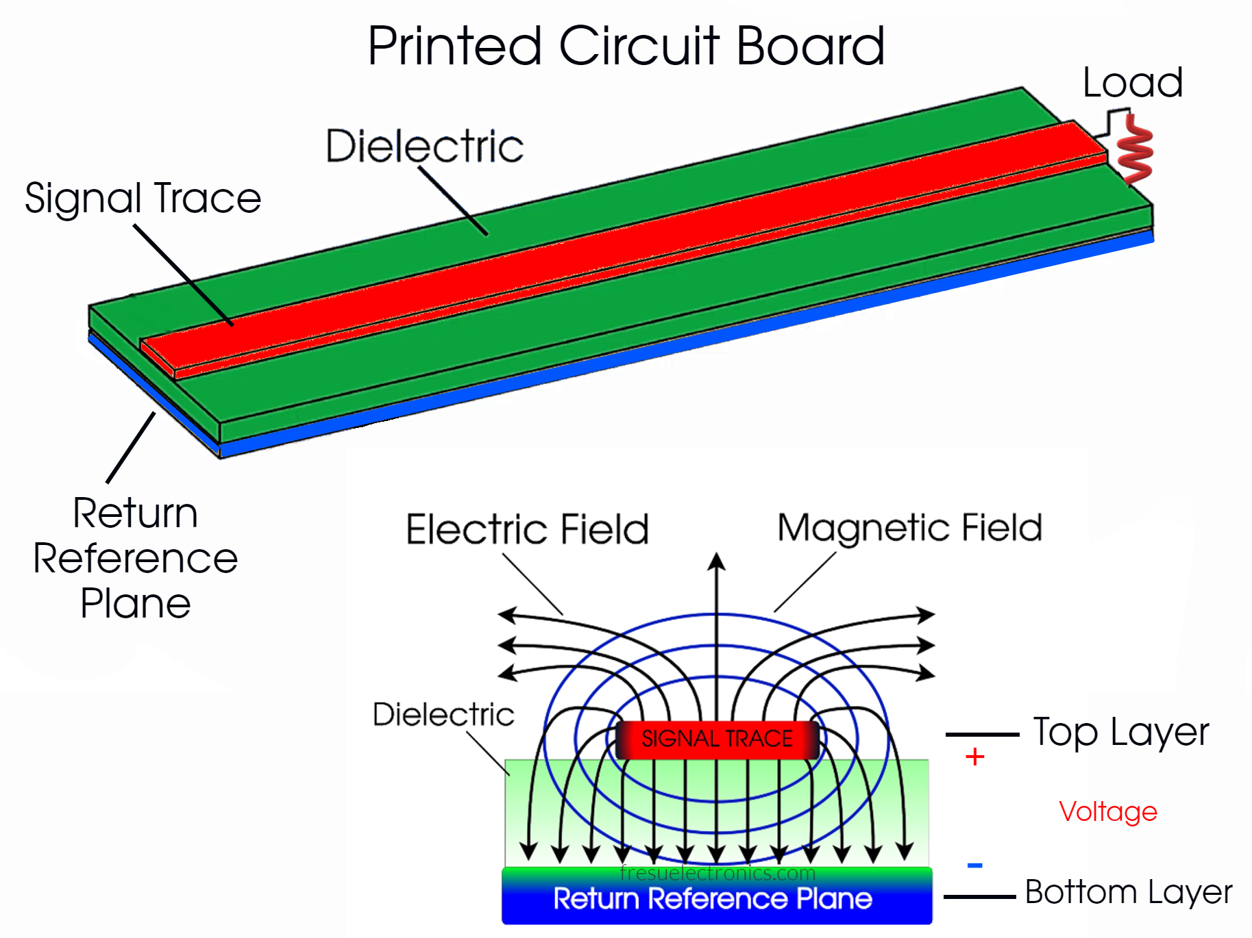 Figure 2 - Electromagnetic Fields in a PCB