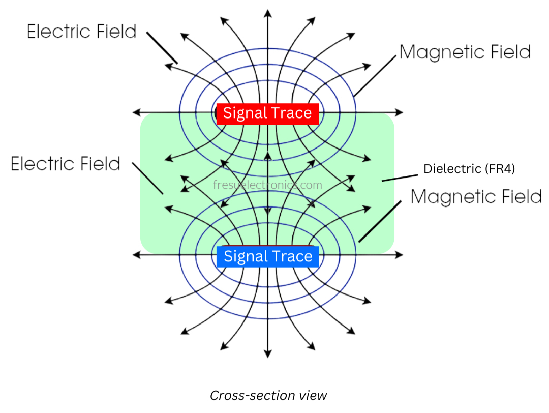 Figure 4  - Example of electromagnetic fields interfering with each other.