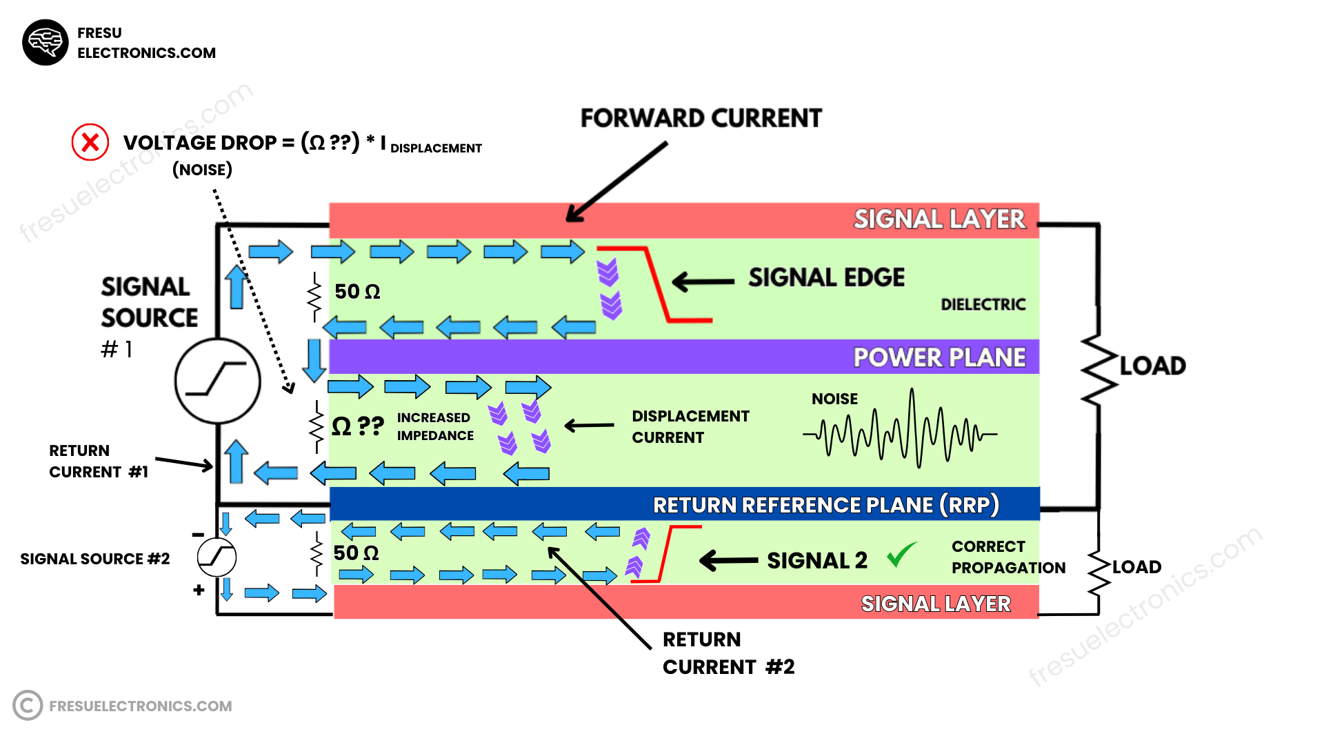 Diagram illustrating signal and current flow in a multi-layer PCB, highlighting the effects of impedance and noise across signal layers, power planes, and return reference planes for proper signal propagation.