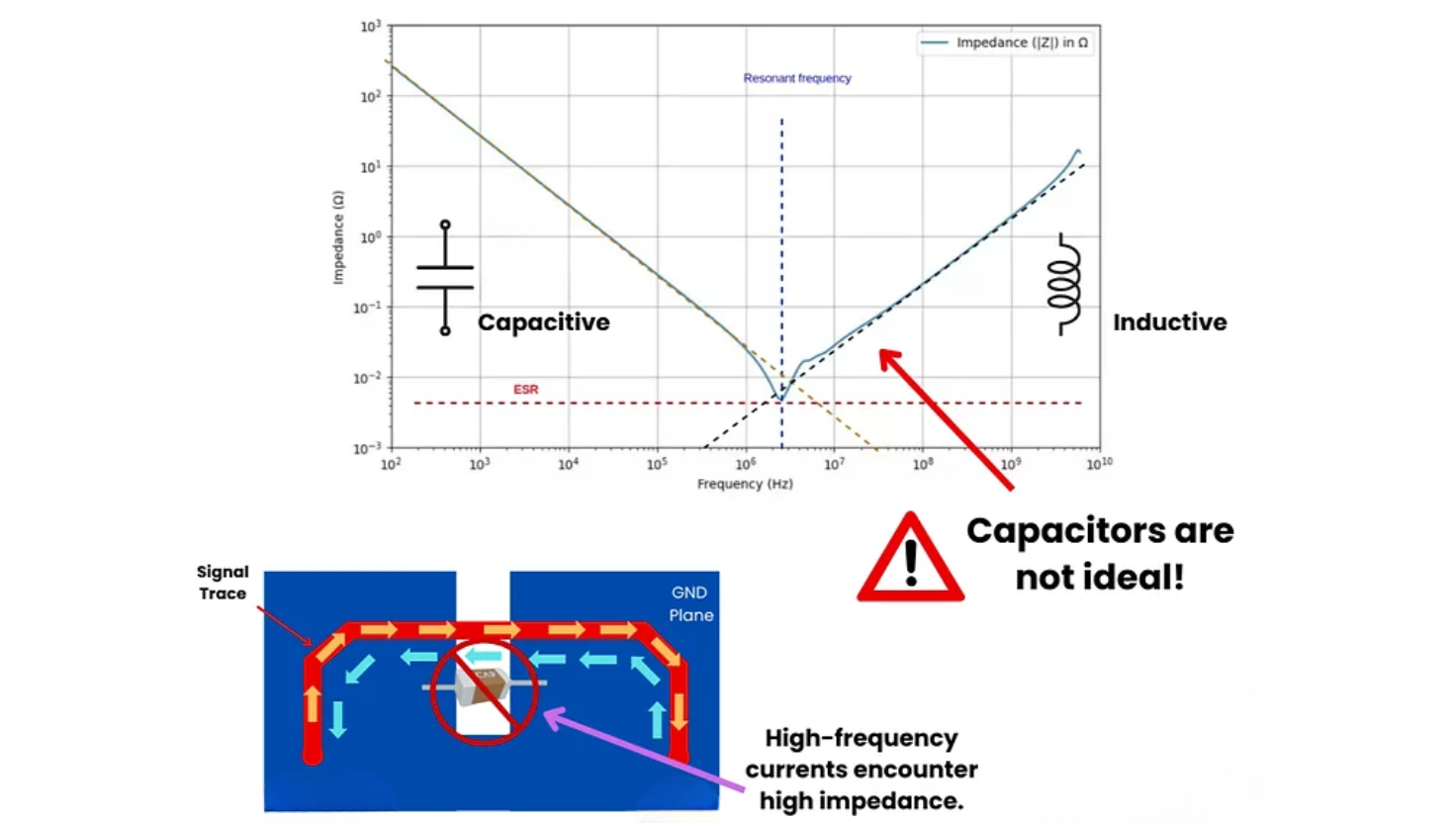 Graph illustrating the impedance characteristics of capacitors, showing a transition from capacitive to inductive behavior at the resonant frequency.
