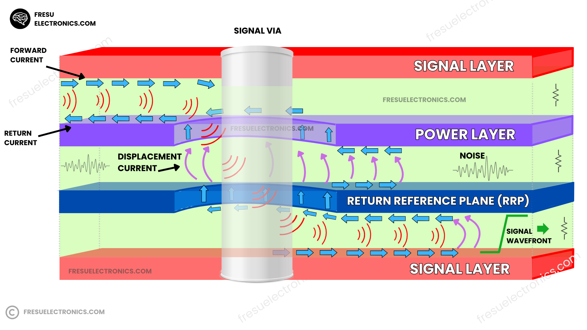 Cross-sectional illustration of a PCB showing signal and power layers with direction of forward and return currents through a signal via, highlighting displacement current and potential noise within the return reference plane (RRP).