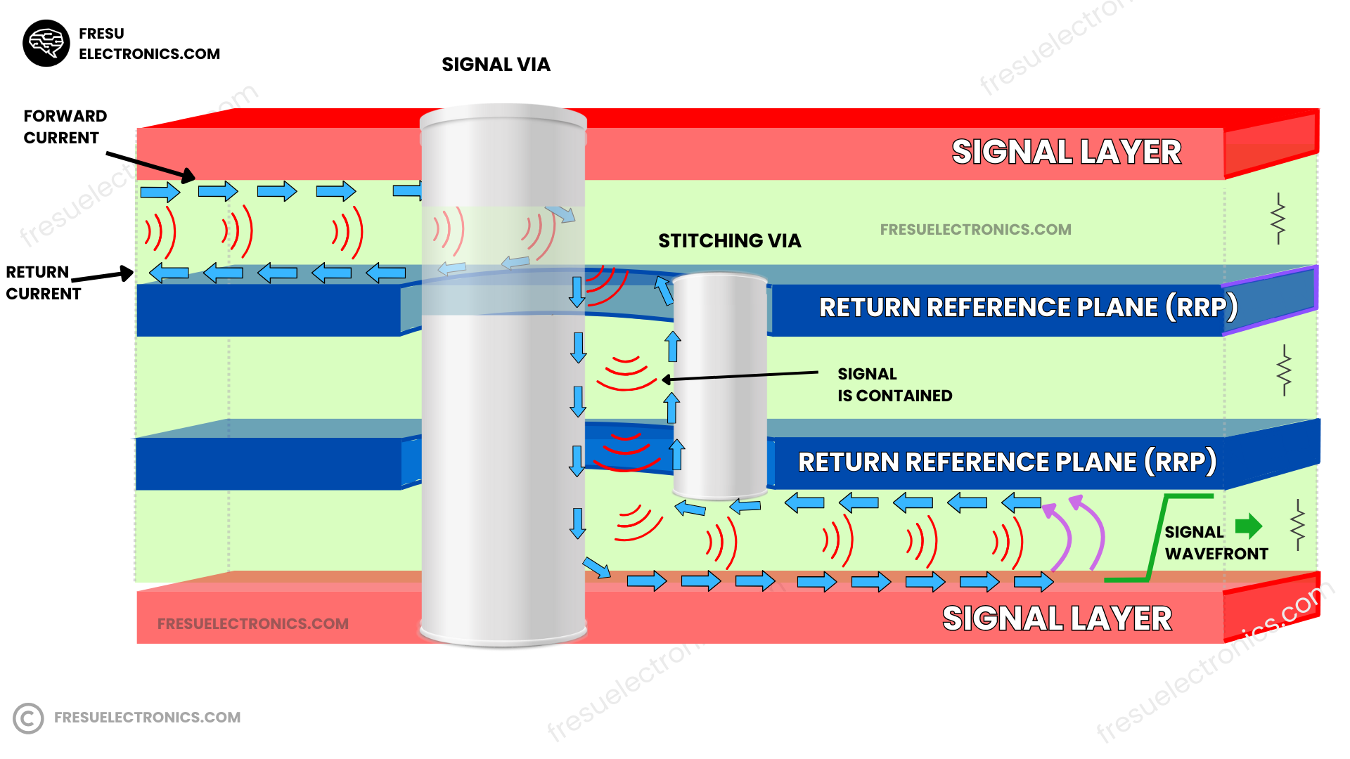 Diagram illustrating signal and return current flow through a PCB, featuring signal and stitching vias, and highlighting the containment of signals within the return reference planes (RRP) to ensure effective transmission.
