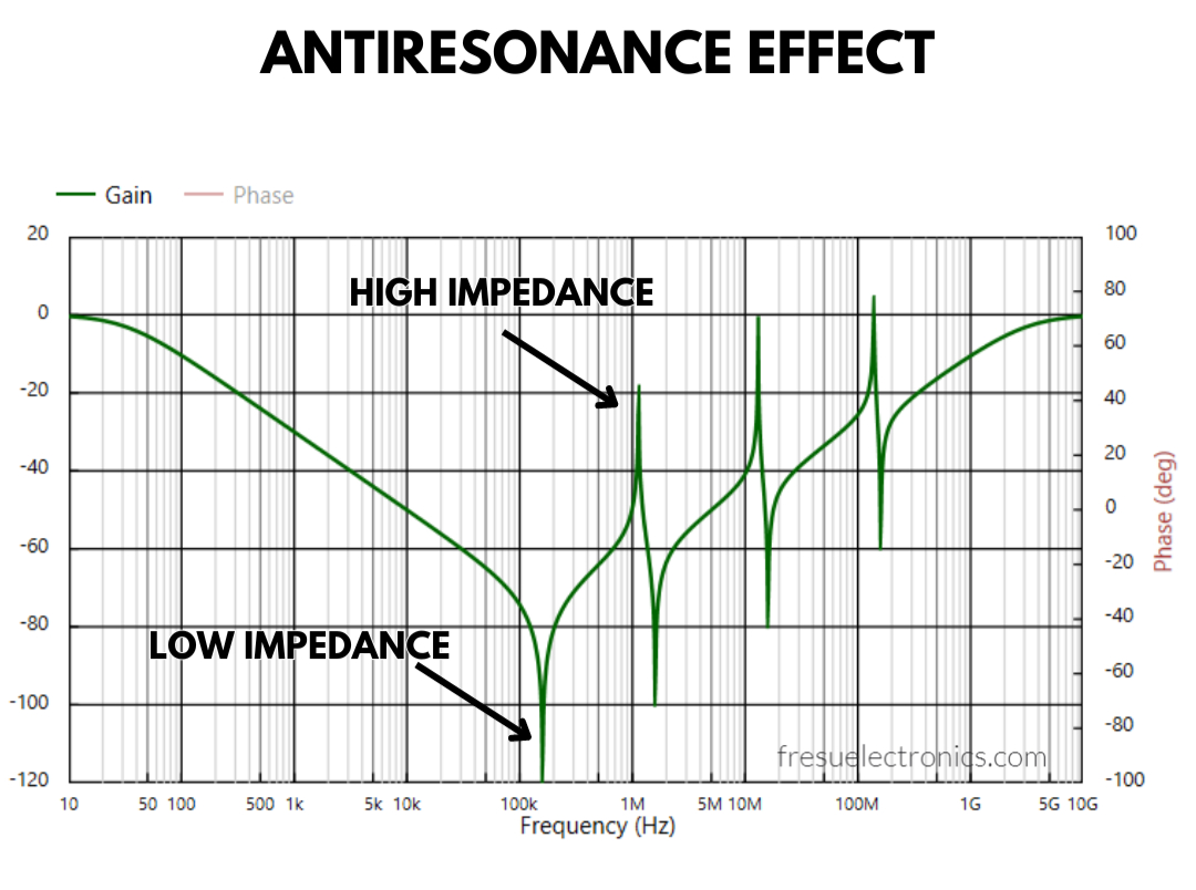 Antiresonance effect in parallel capacitors