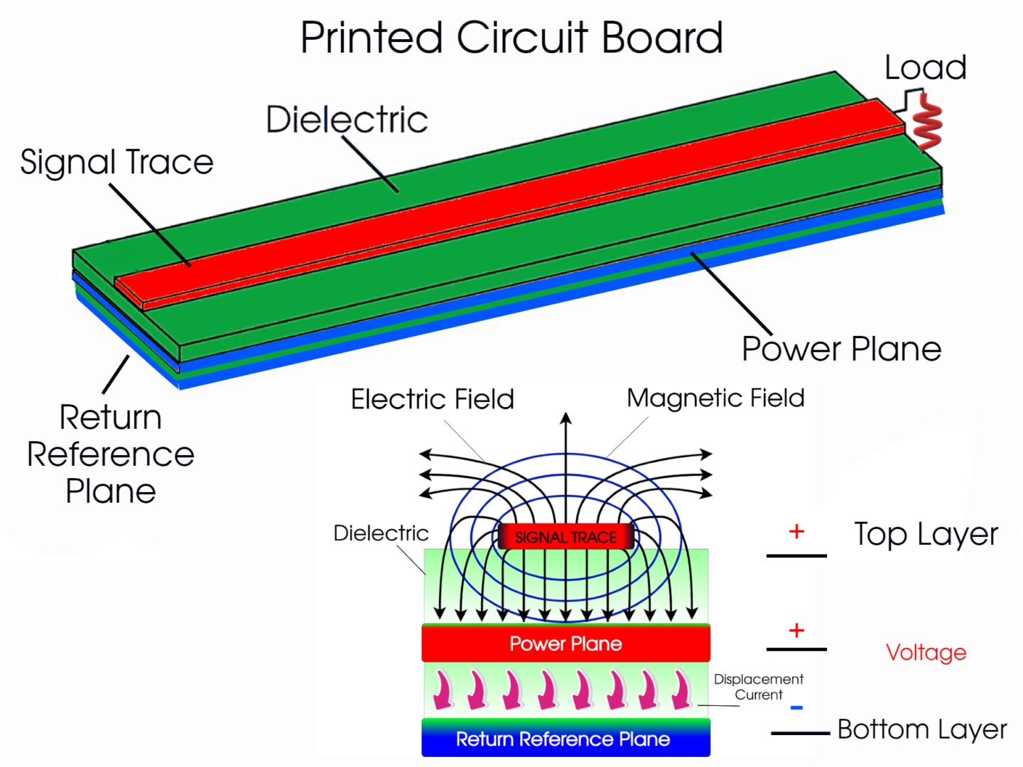 Illustration of a printed circuit board (PCB) highlighting key components such as the signal trace, dielectric, power plane, and return reference plane. The diagram also showcases the electric and magnetic fields that interact within these layers, providing insights into the movement of displacement current and voltage through the board.