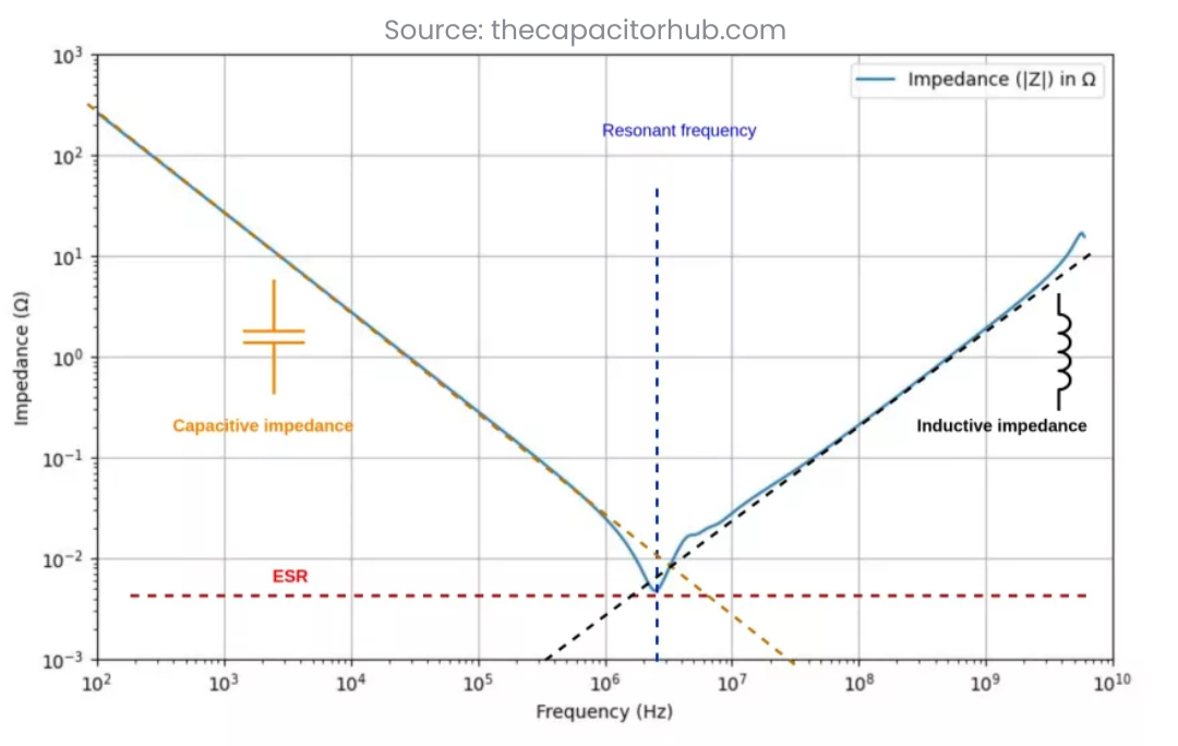 Graph illustrating the impedance response of a capacitor over a frequency range, highlighting the transition from capacitive to inductive impedance, with resonant frequency identified and ESR marked.