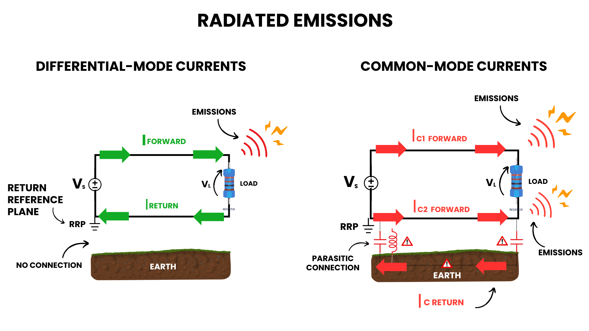 Diagram titled "Radiated Emissions" displaying differential-mode (left, green arrows) and common-mode currents (right, red arrows) with emissions, loads, and earth connections.