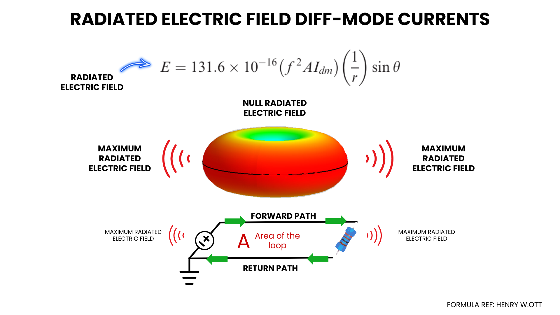Radiation pattern of  Differential mode currents in a circuit