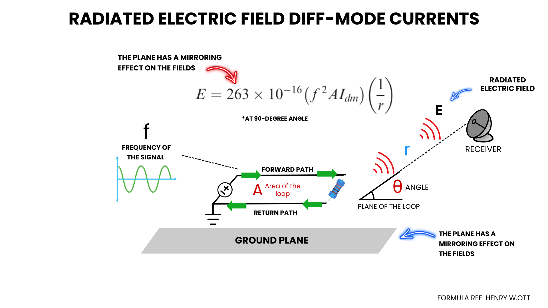Differential mode currents in a circuit over a ground plane