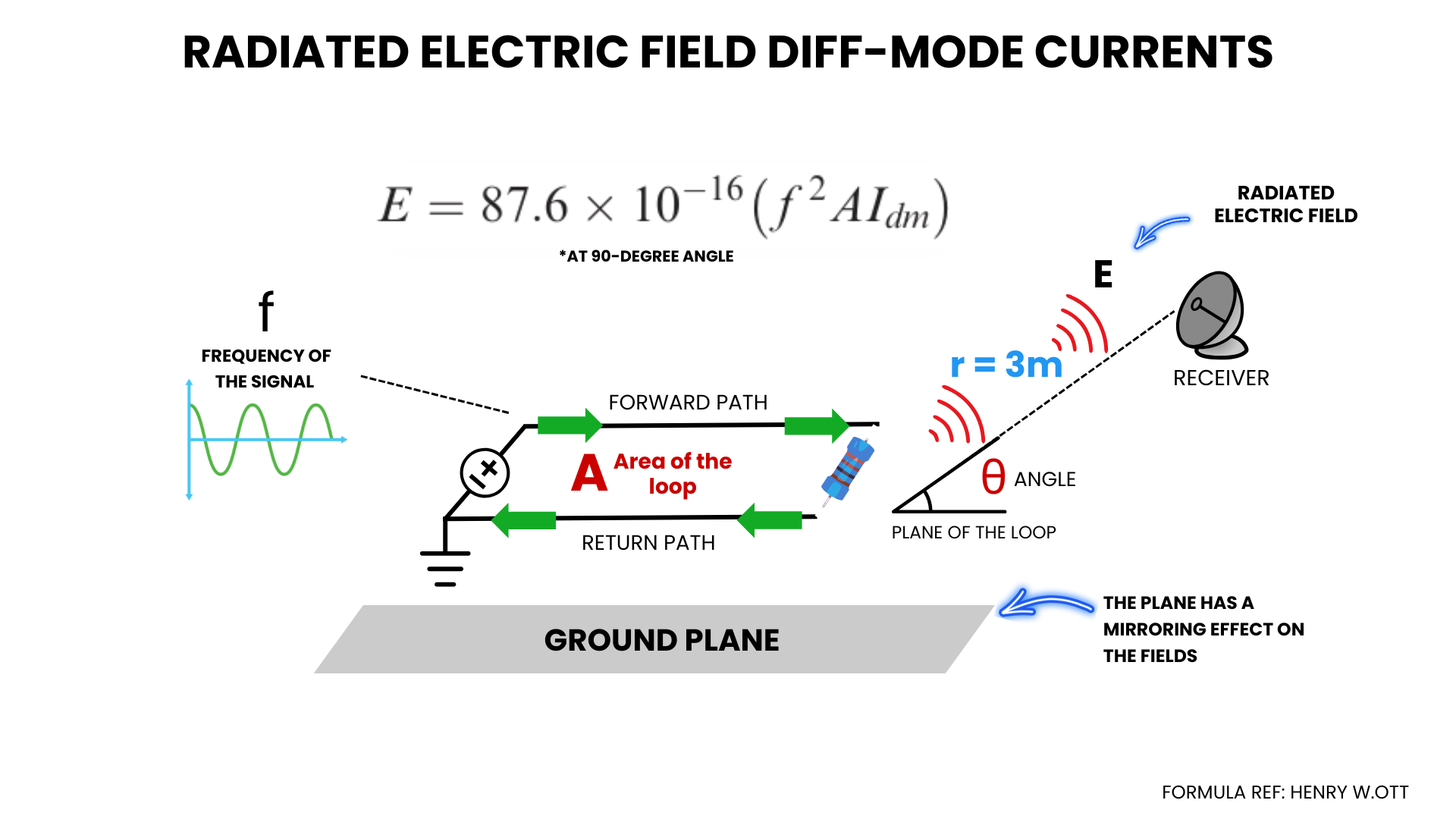 Figure 8 -  Simplified equation of differential mode currents in a circuit over a ground plane