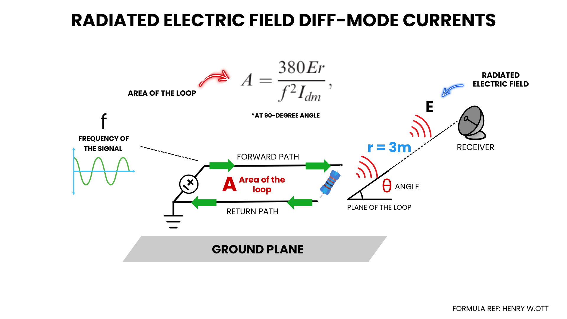 Loop area equation of differential mode currents in a circuit over a ground plane