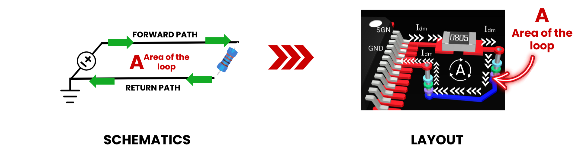 Schematics and layout diagram. Left: forward and return paths with loop area. Right: circuit layout with labeled components and loop area.
