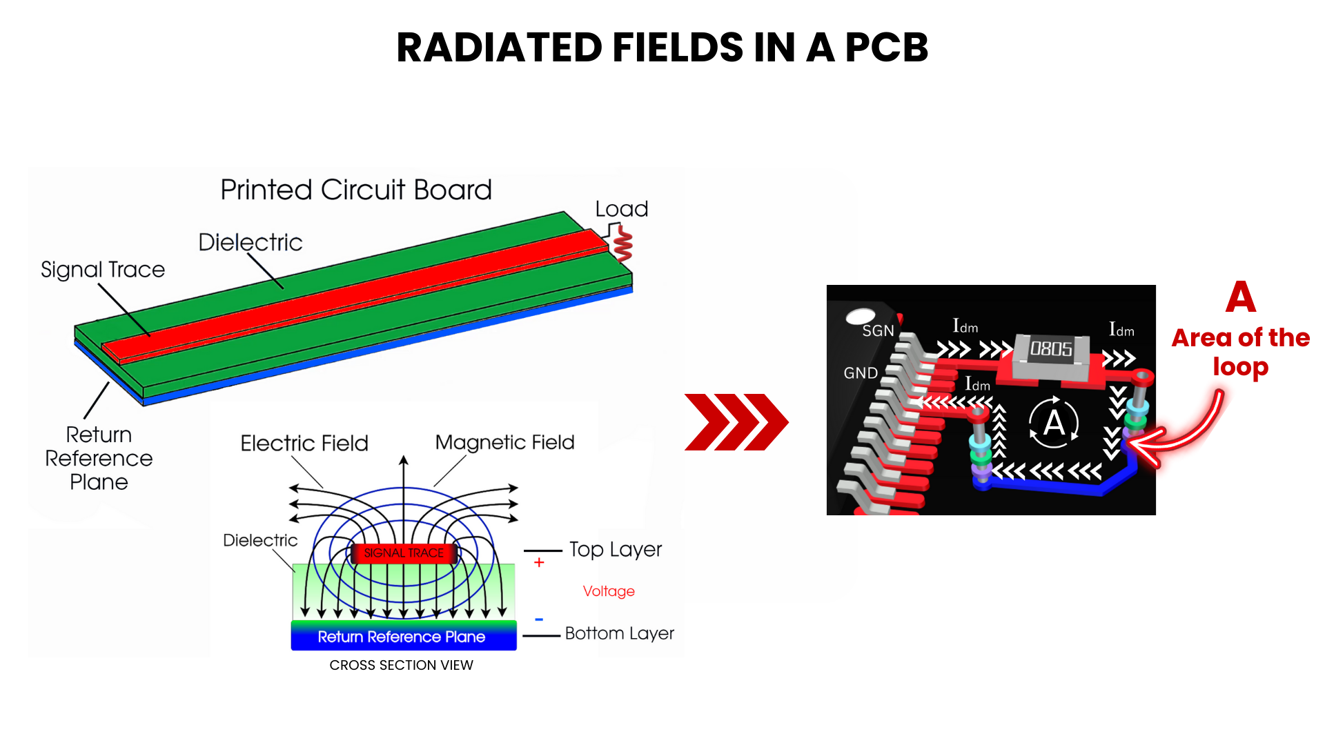 Figure 12 -  Loop area example in a PCB