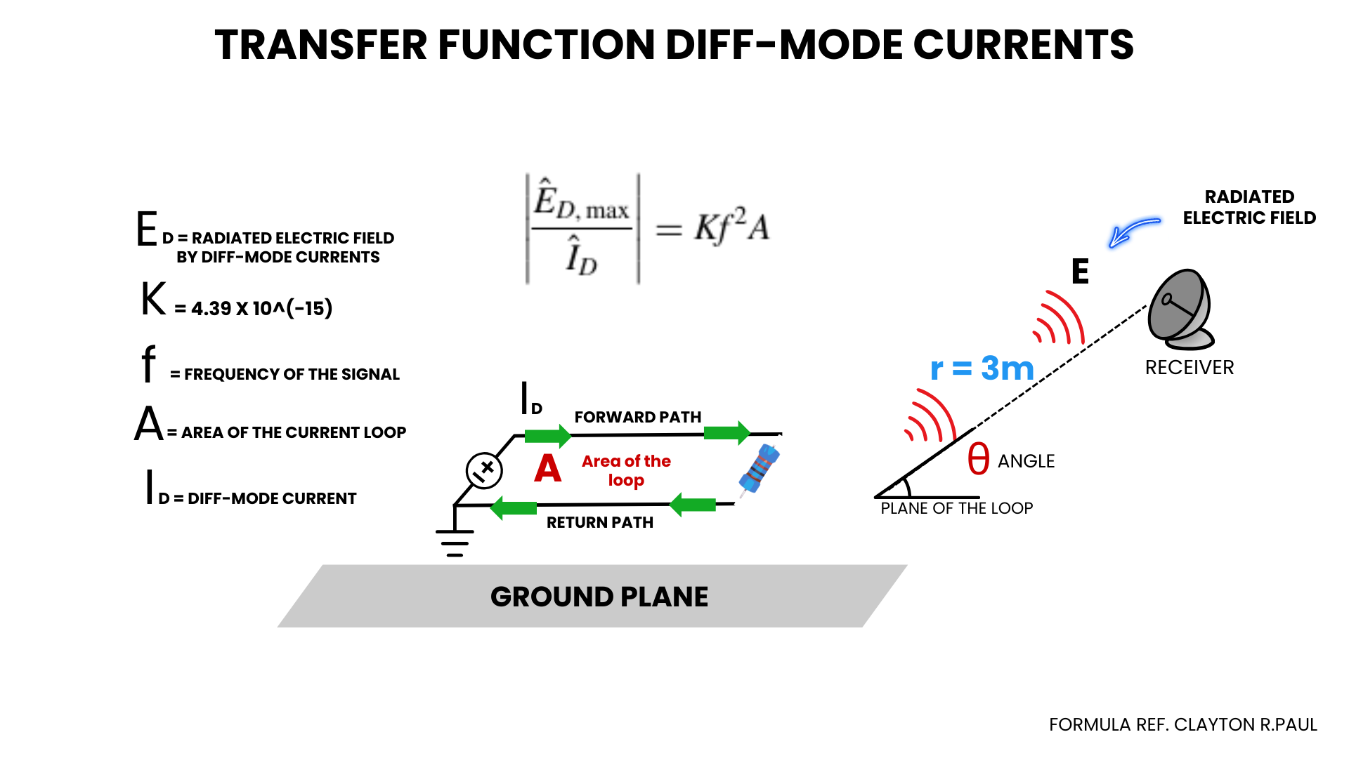 Transfer function of diff-mode currents