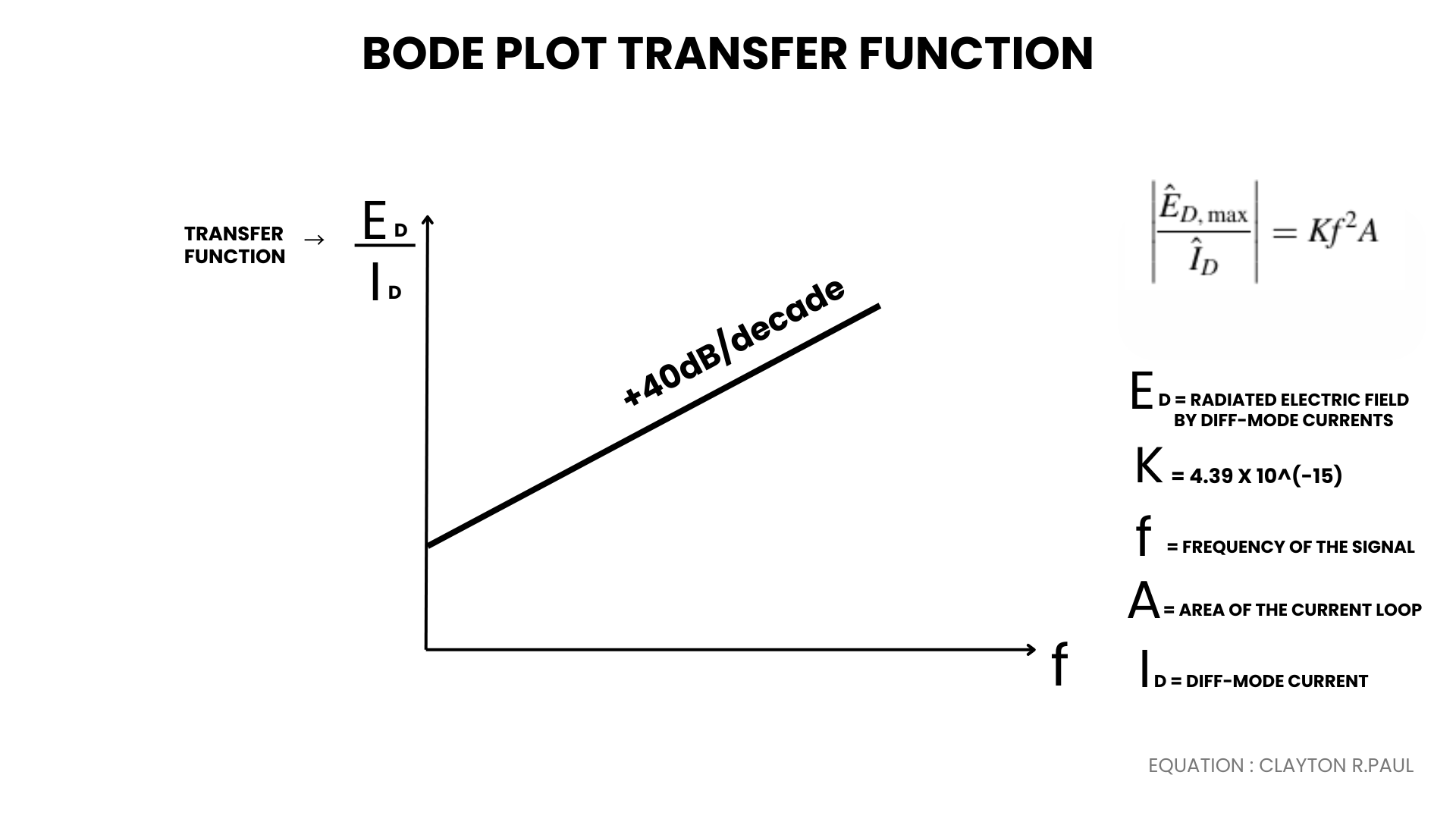 Bode plot of the transfer function example for diff-mode currents