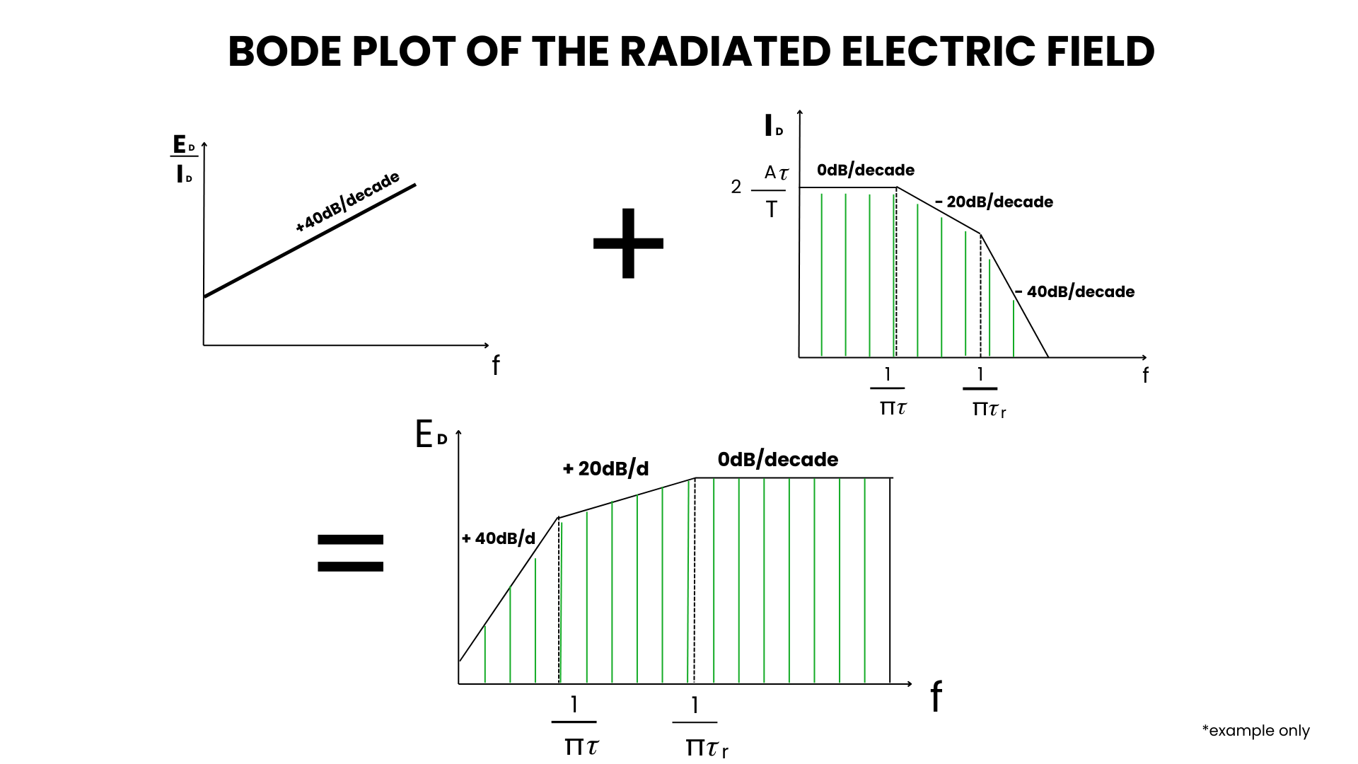 Bode plot result example for diff-mode currents