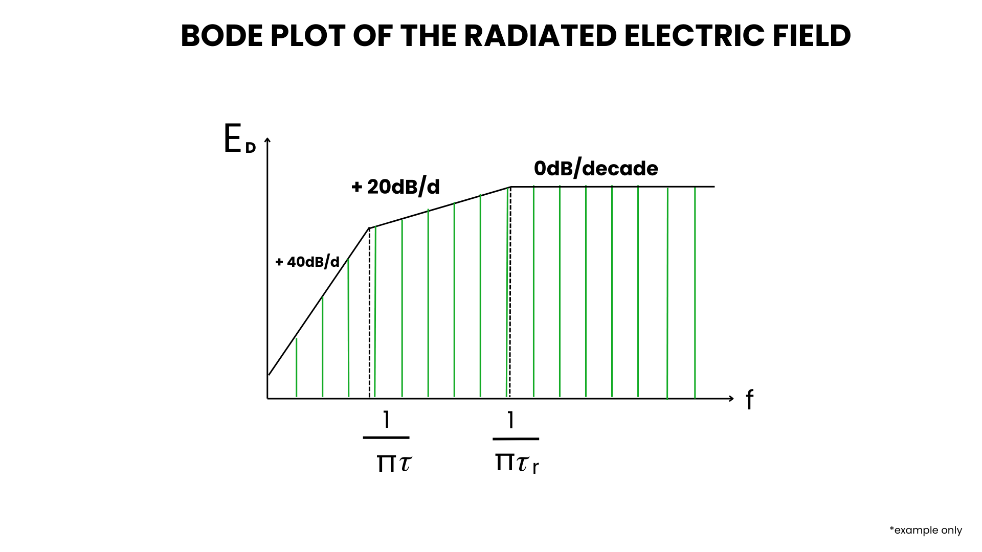 Figure 17 -  Bode plot example for emission from diff-mode currents