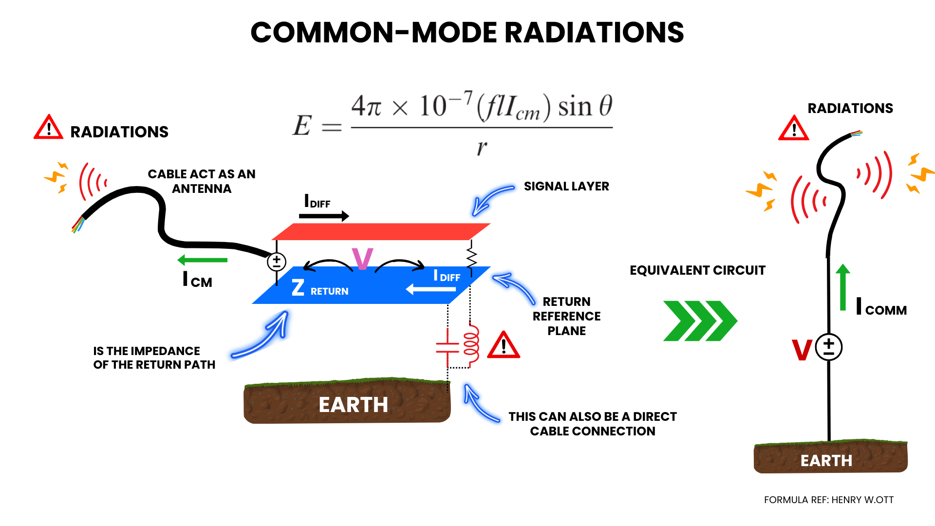Emission from common mode currents in a PCB