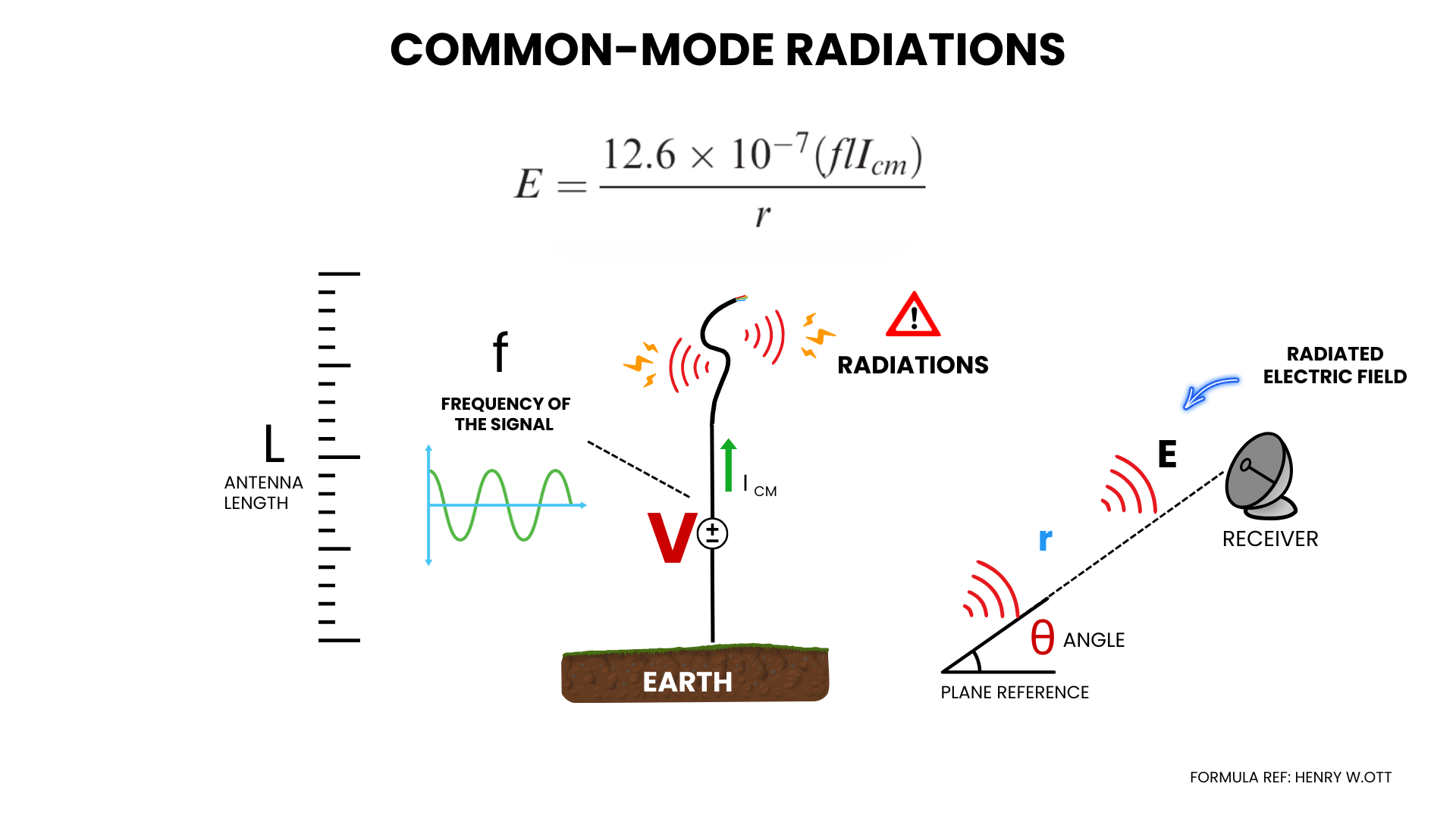 Dipole antenna example for emission from common mode currents in a PCB