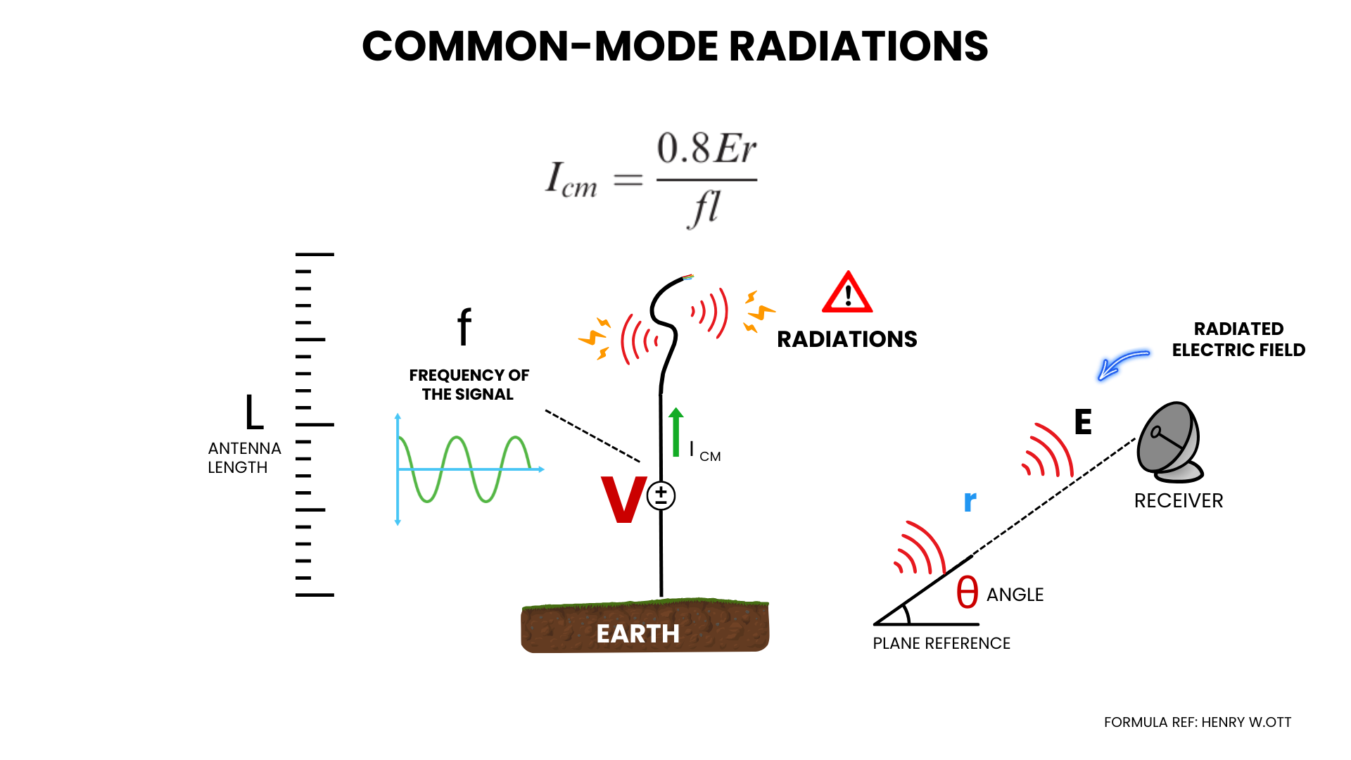 Common mode current calculation
