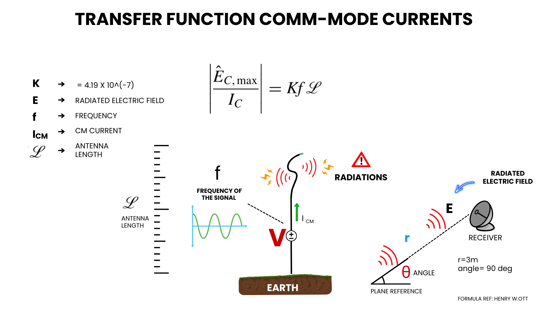 Transfer function for common mode currents 