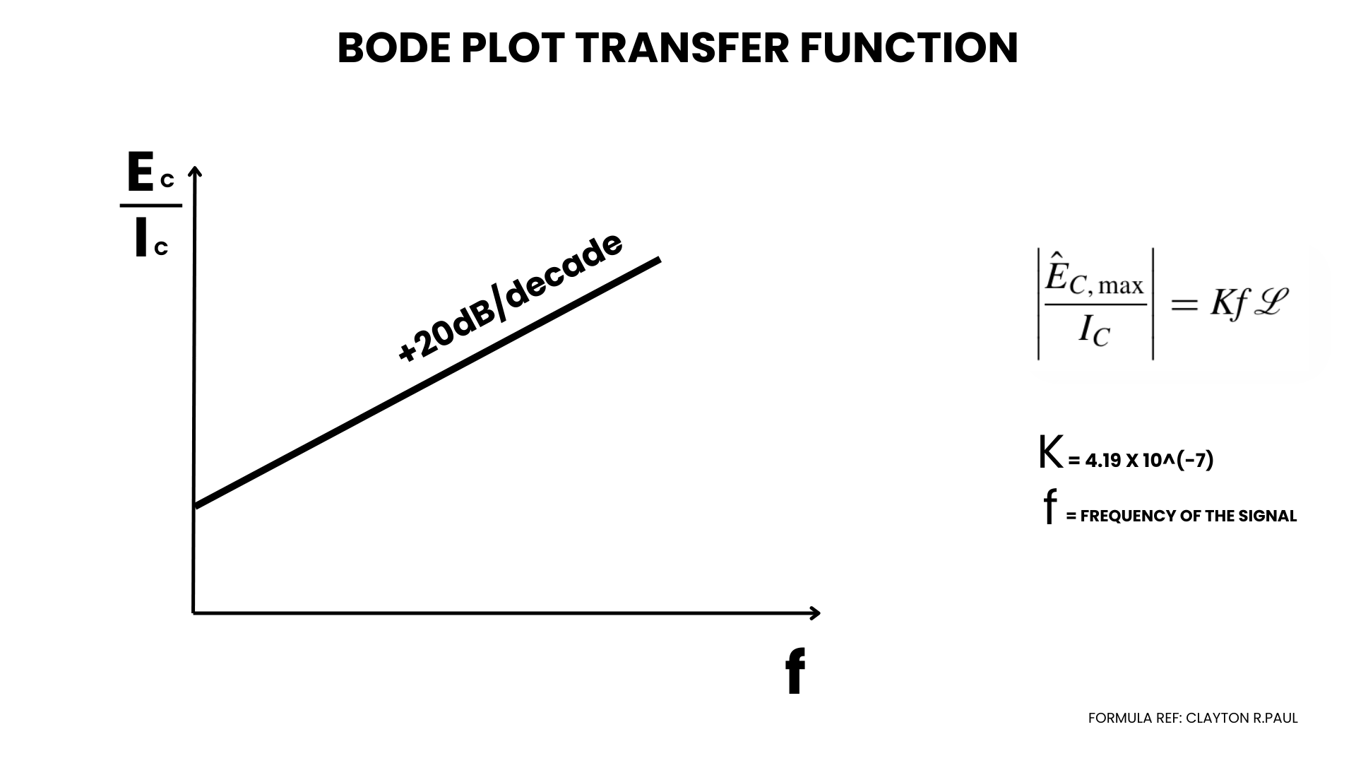 Bode plot of the transfer function for common mode currents 