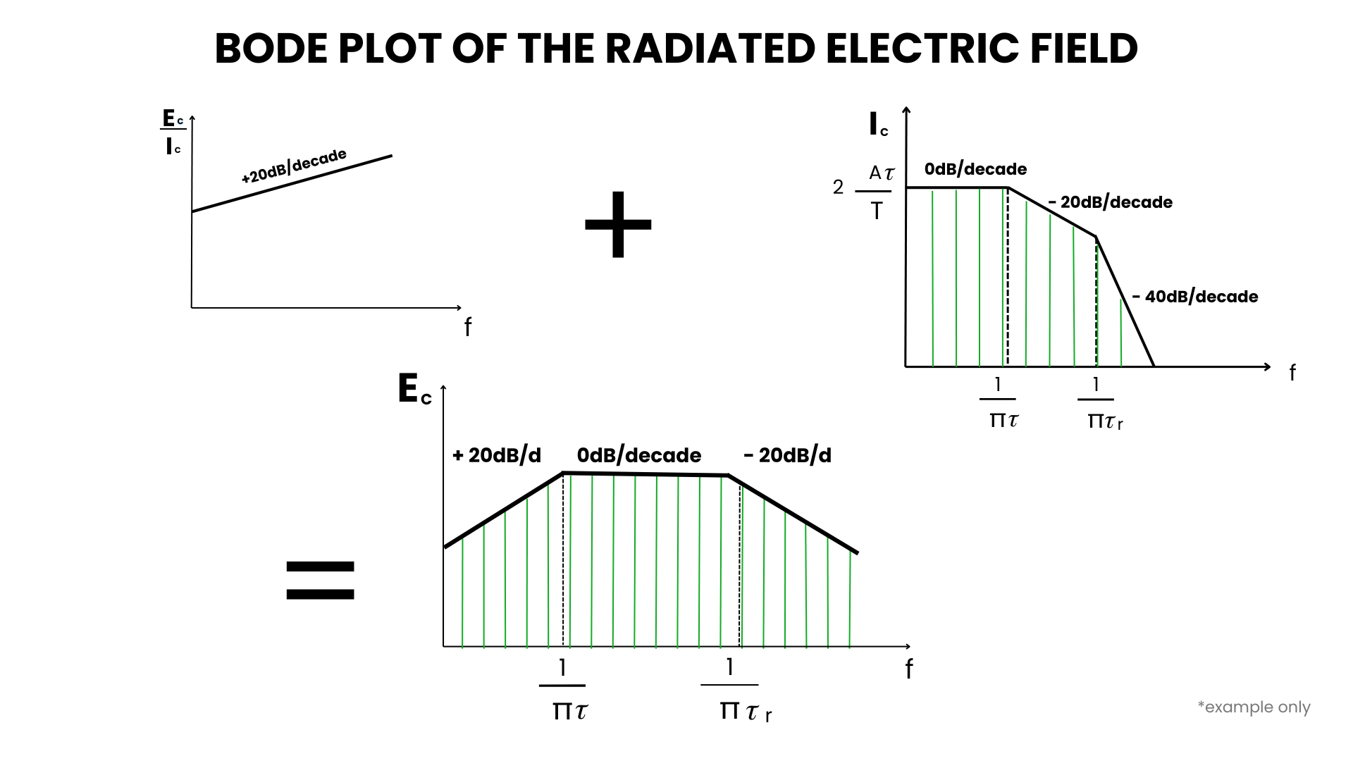 Bode plot of the emissions from common mode currents 