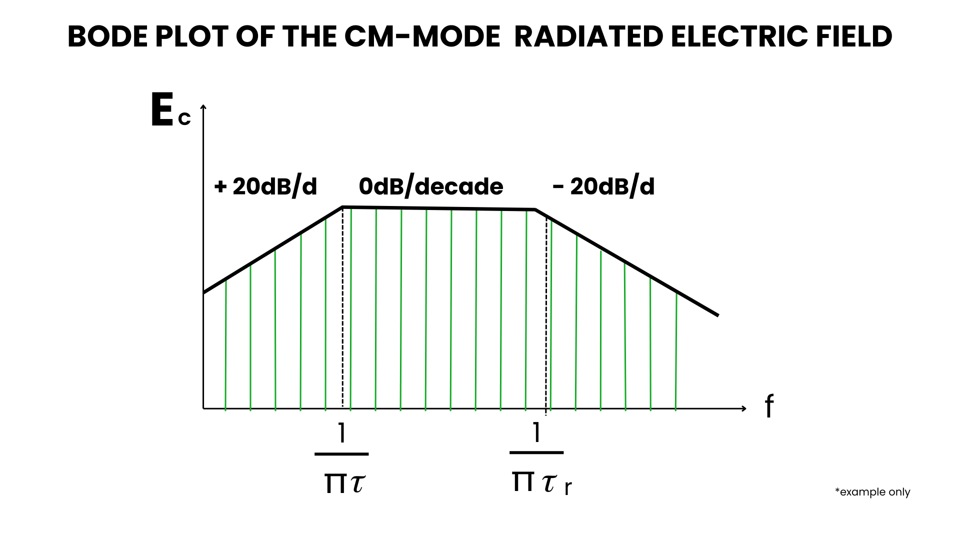Bode plot showing CM-mode radiated electric field. Labels: +20dB/d, 0dB/decade, -20dB/d, with black lines and green grid.