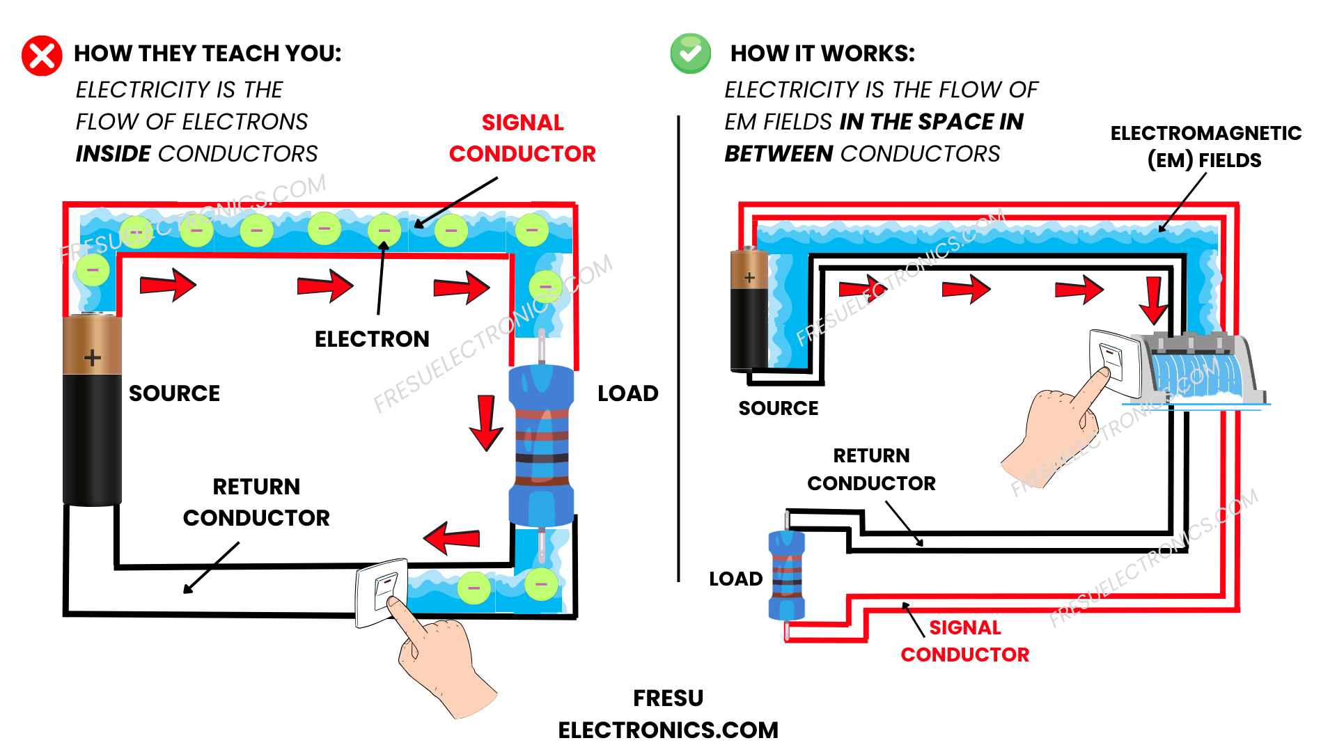 Comparison of Traditional vs. Electromagnetic Field Theory