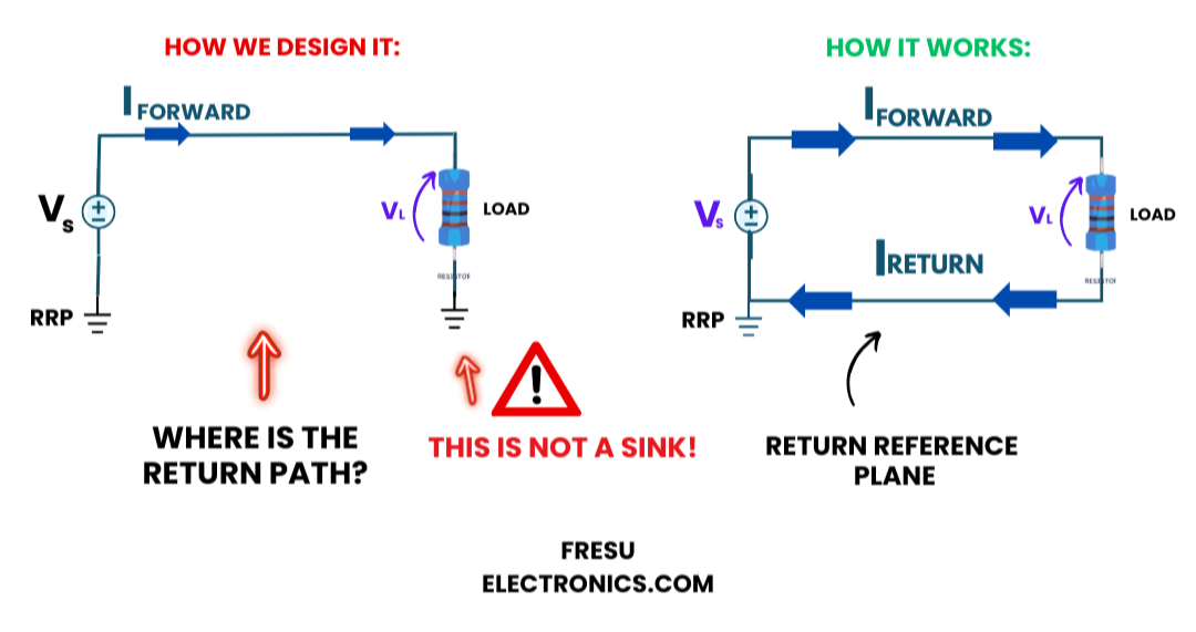 Simplified circuit illustration showing the difference between intended design versus actual function, highlighting the importance of a return path for circuit completion.