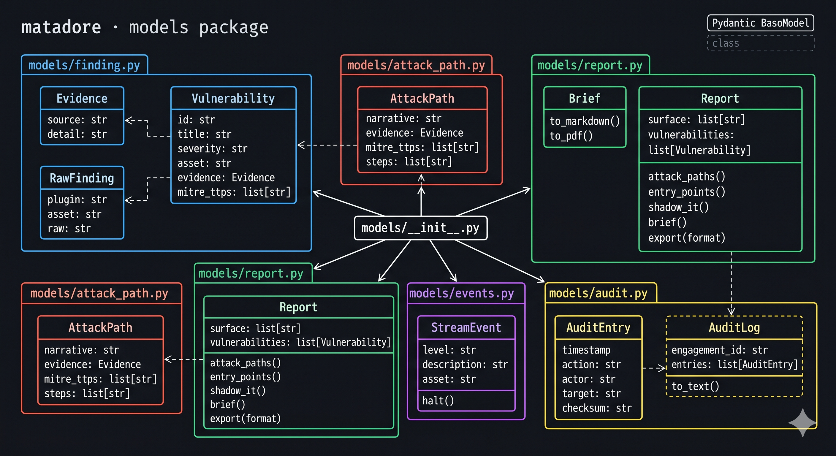 Matadore domain model