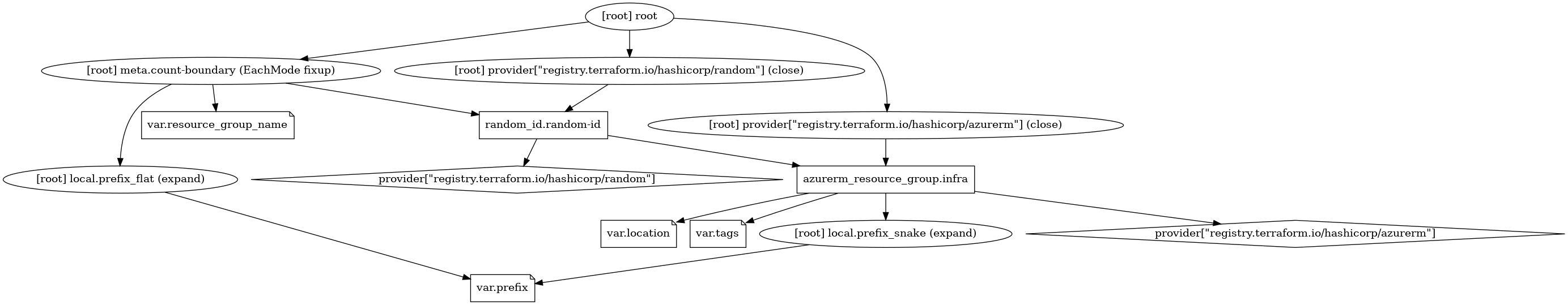 resource graph