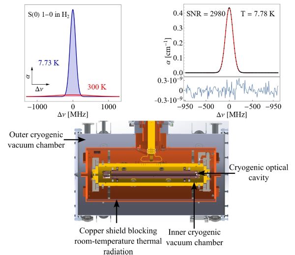 A comparison of the S(0) 1-0 line in molecular hydrogen at 300 K and 7.73 K is shown in the upper left corner, demonstrating the benefit of operating in cryogenic temperatures regime. A representative scan collected is shown in the upper right corner. The bottom panel showcases the design of the cavity operating in a vacuum chamber and capable of cooling all of its optical elements to temperature as low as 4 K. 