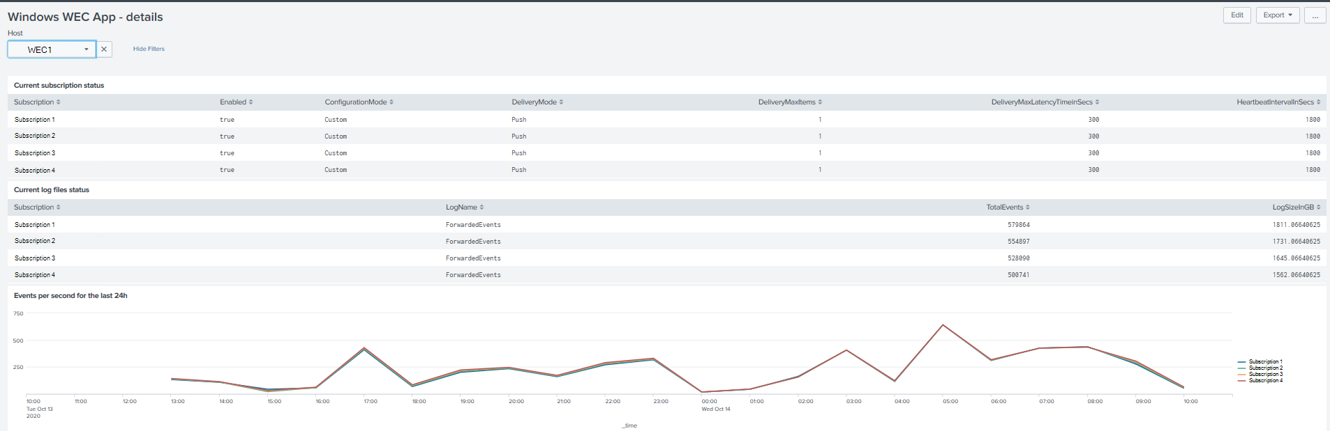 Subscription details dashboard