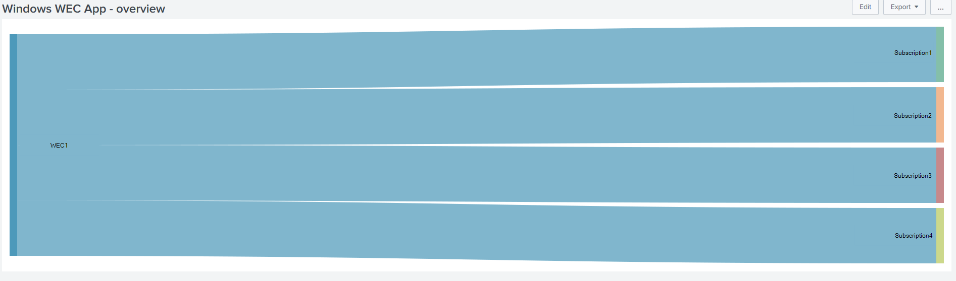 Overview dashboard