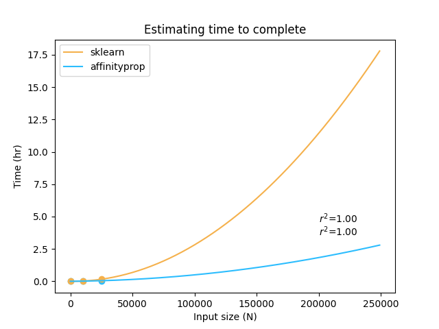 Comparison of time to complete estimates between sklearn and affinityprop, c=10