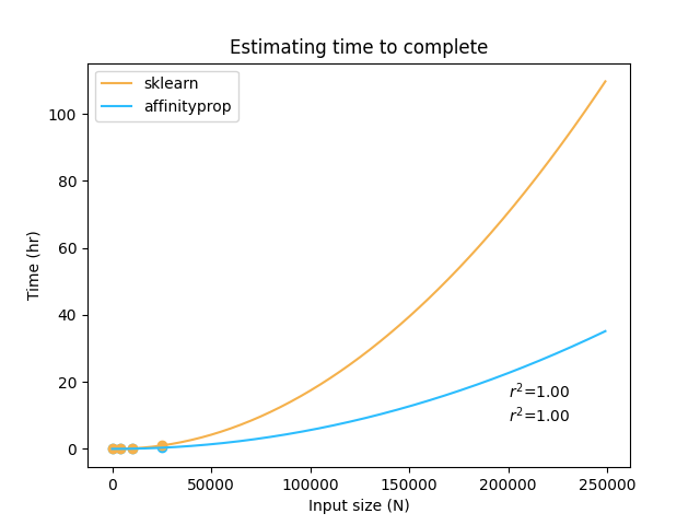 Comparison of time to complete estimates between sklearn and affinityprop, c=400
